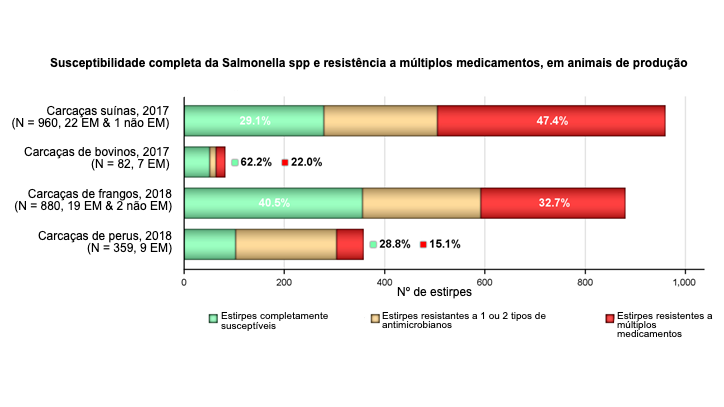 A bact&eacute;ria foi isolada de carca&ccedil;as de su&iacute;nos (engorda), terneros (menores de 1 a&ntilde;o), frangos e perus, em&nbsp;pa&iacute;ses informantes entre&nbsp;2017/2018.

Os n&iacute;veis de suceptibilidade completa e resist&ecirc;ncia a m&uacute;ltiplos medicamentos se expressam tamb&eacute;m como porcentagem. N: n&uacute;mero total de&nbsp;Salmonella spp. reportado por Estado Membro da UE&nbsp;e Estado n&atilde;o Membro da UE.
